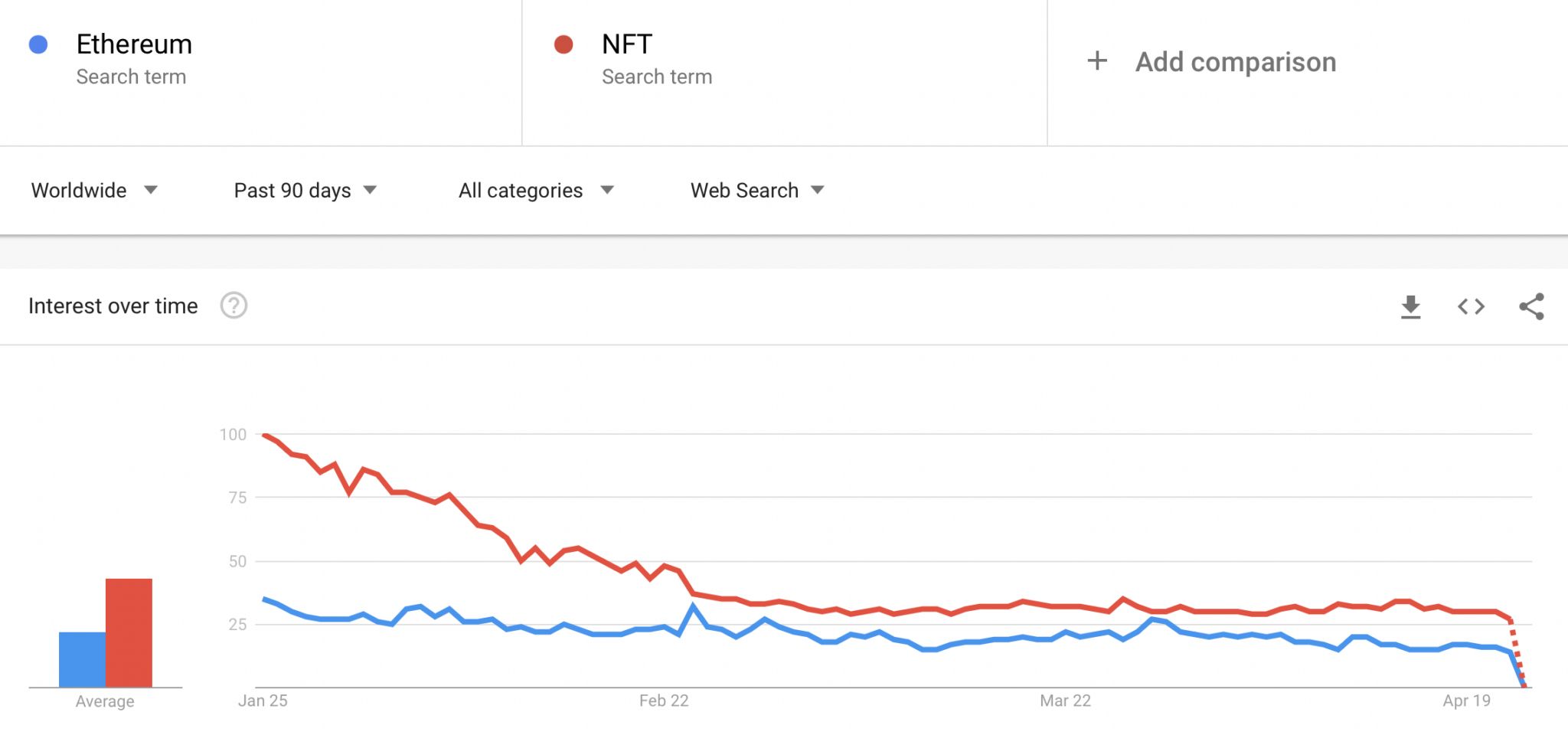
                    Падение интереса к ETH и NFT в Google Trends не вызвало снижения показателей                