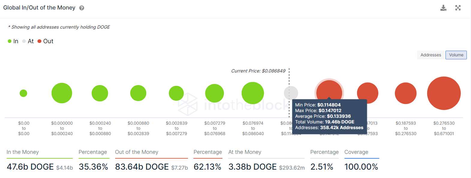 
                    Сетевые настройки указывают на возможный рост Dogecoin на 50%                