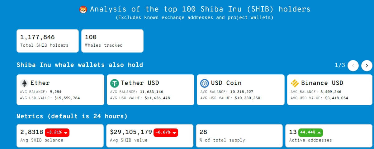 
                    За сутки активность криптокитов Shiba Inu повысилась на 44%                
