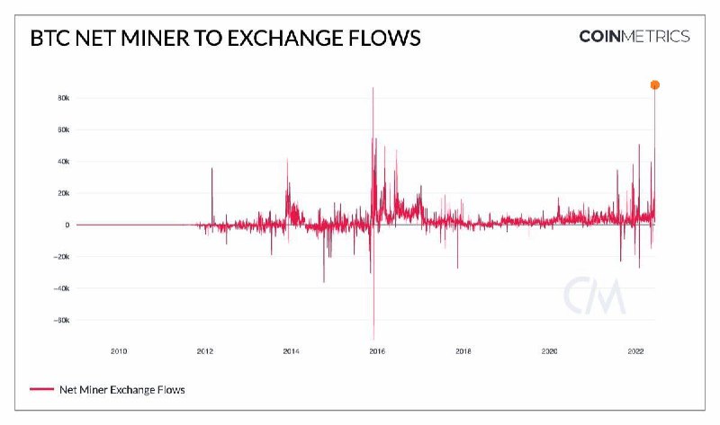 
                    Ник Картер: текущие продажи биткоинов майнерами приведут к росту                