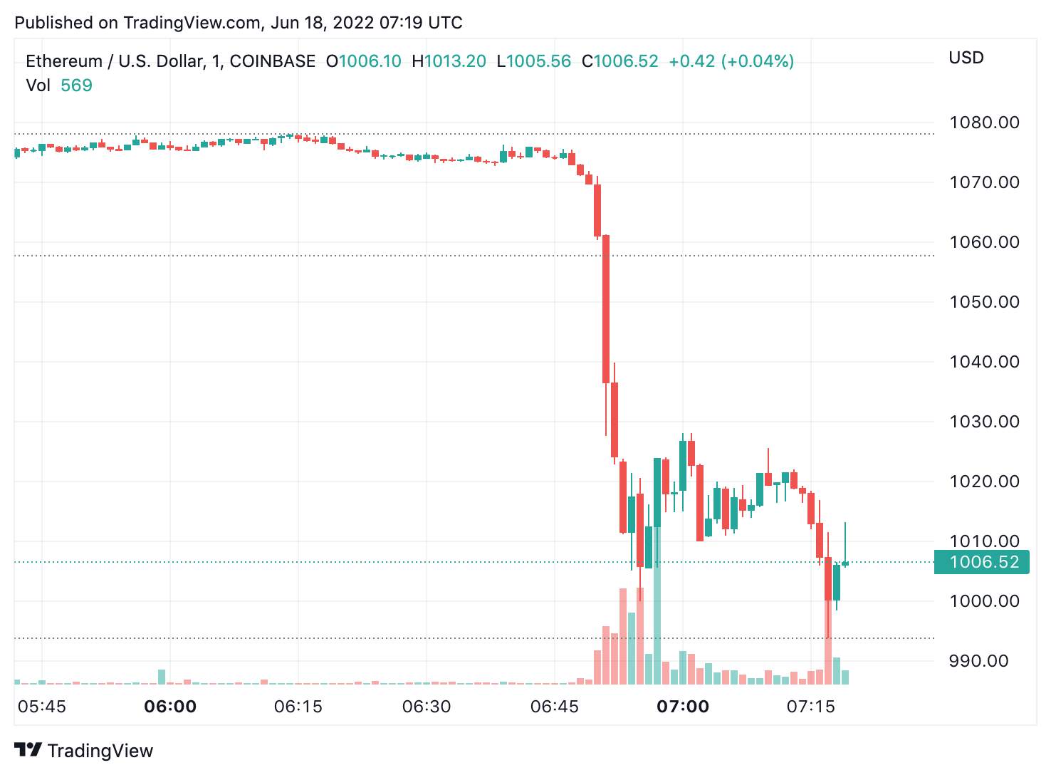 
                    Снижение рынка криптовалют не завершилось — биткоин упал к $19000                