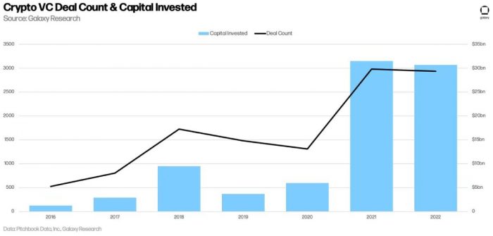 
В 2022 году в криптовалютные стартапы инвестировали $30 млрд 