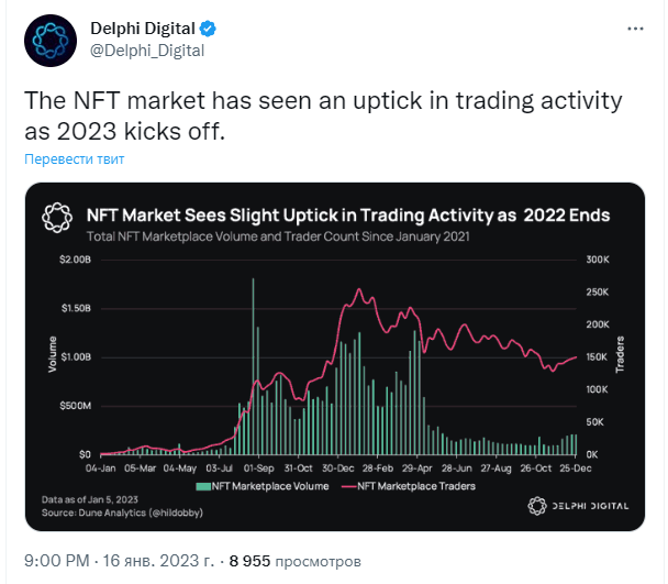 
NFT-коллекция CryptoPunks вернула себе популярность на рынке NFT 