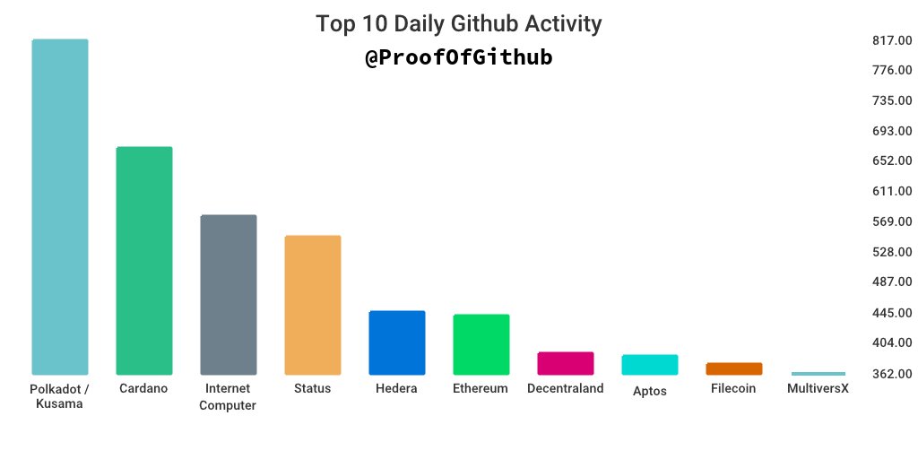 
Топ-5 криптовалют по активности разработок на GitHub на март 2023 года 