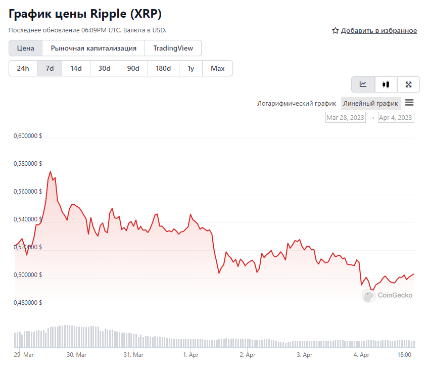 
Цена XRP обрушилась после слов Джима Крамера об иске SEC против Ripple 