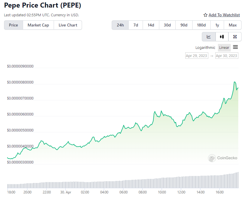 
За прошедшие 14 дней цена криптовалюты-мема PEPE выросла на 1198% 