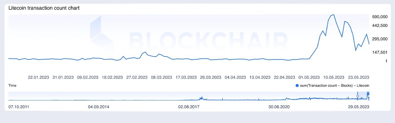 
Число дневных транзакций в блокчейне Litecoin выросло до 500 000 