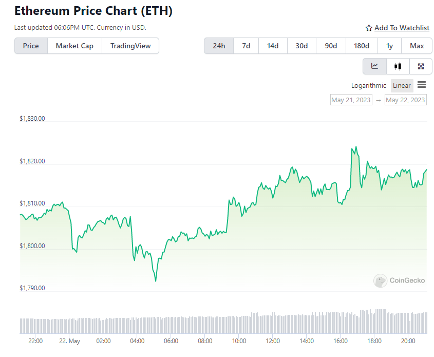 
Искусственный интеллект установил цену Ethereum на 1 июня 