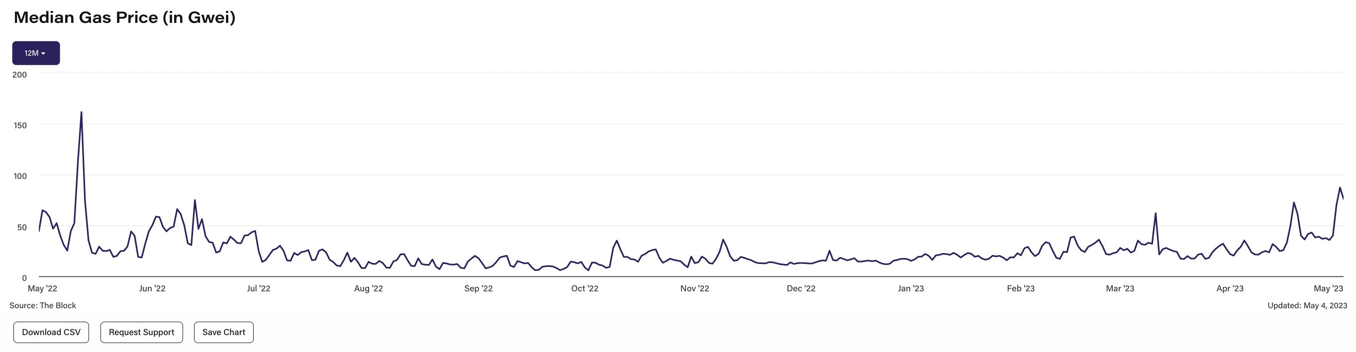 
Комиссия за транзакции Ethereum достигла максимума годичной давности 