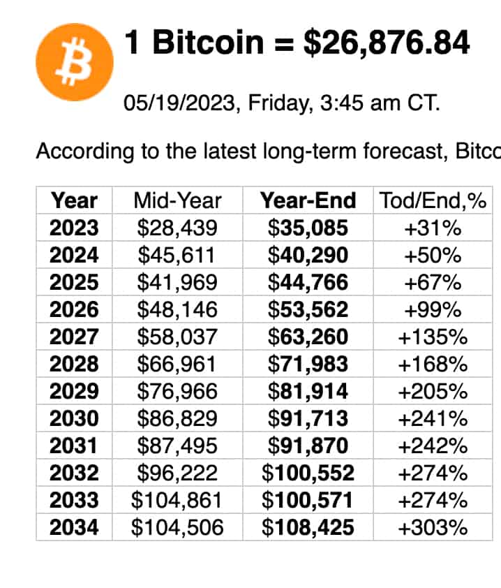 
ChatGPT попросили назвать, какой будет цена биткоина в конце 2023 года 