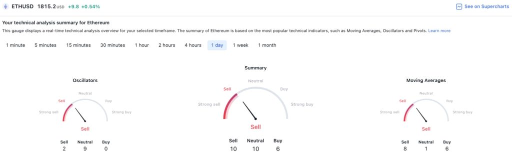 
Искусственный интеллект установил цену Ethereum на 1 июня 