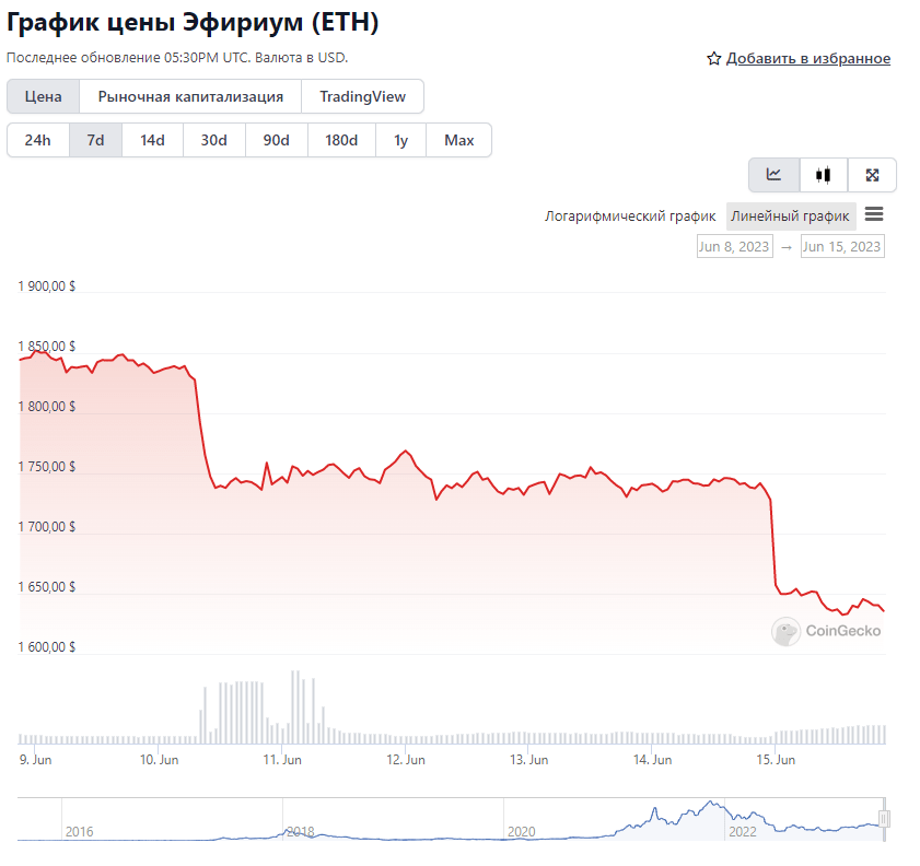 
Сообщество CoinMarketCap сделало прогноз по цене Ethereum на 30 июня 