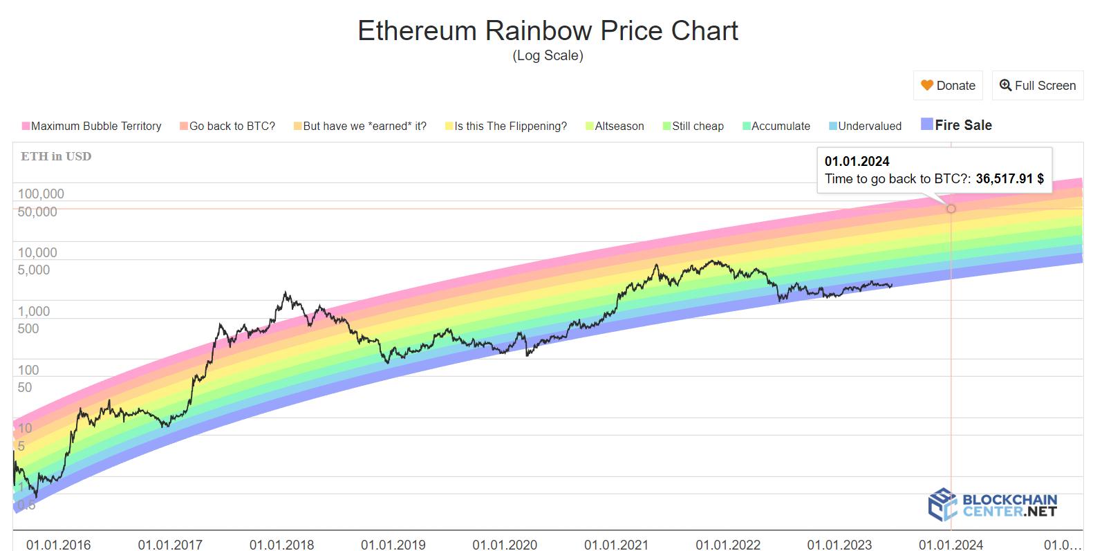 
На радужном графике определена цена Ethereum на 1 января 2024 года 