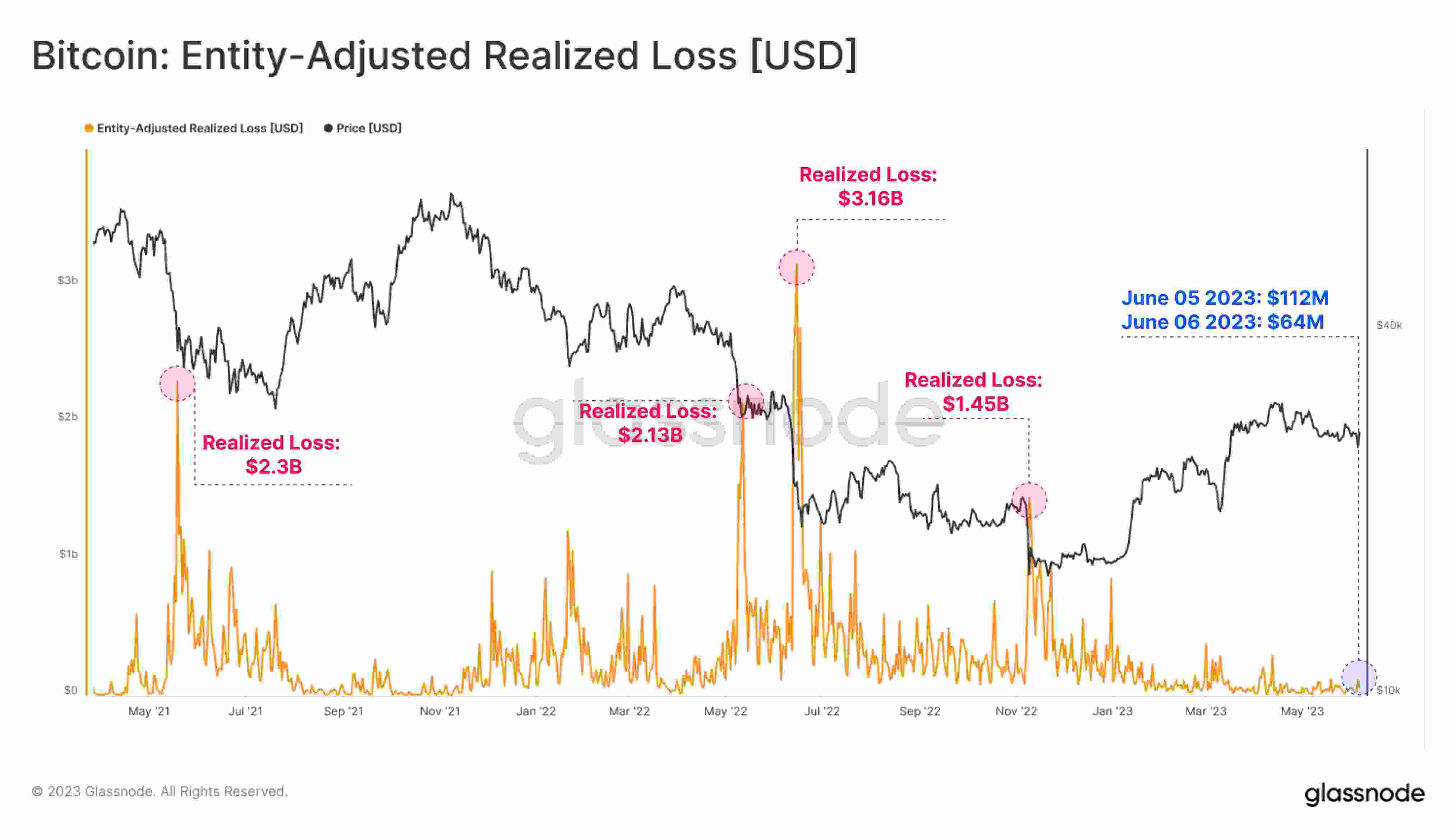 
Glassnode: биткоин-инвесторы устояли, несмотря на удар по криптобиржам 