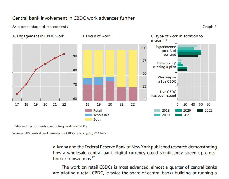 
93% центральных банков создают CBDC из-за укрепления криптовалюты 