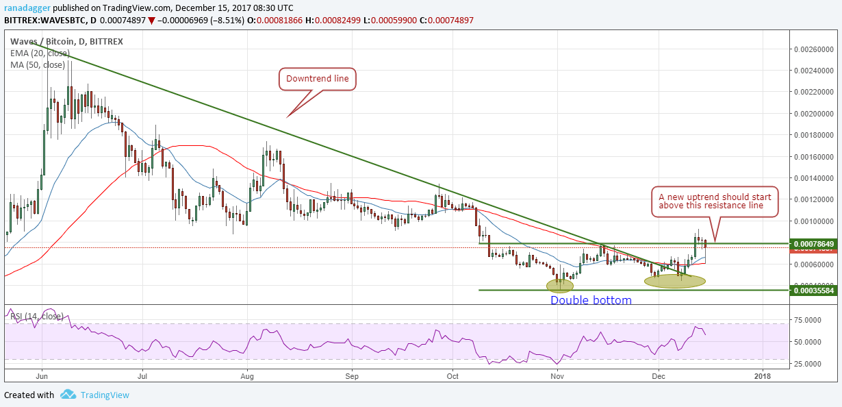 Waves/BTC