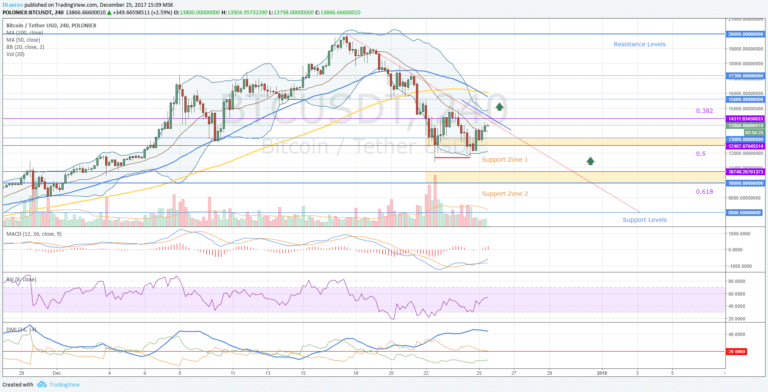 BTC/USD