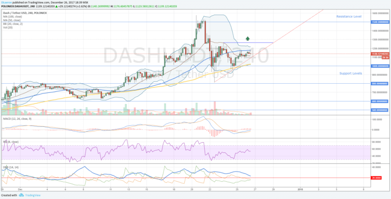 Dash/USD