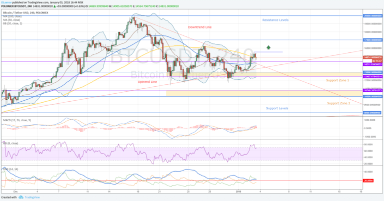 BTC/USD
