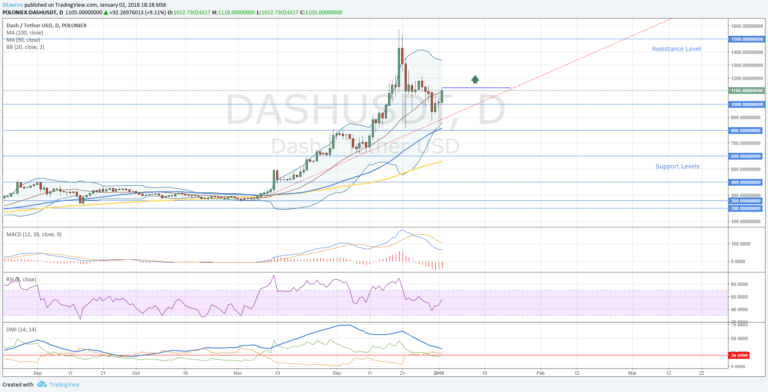 Dash/USD