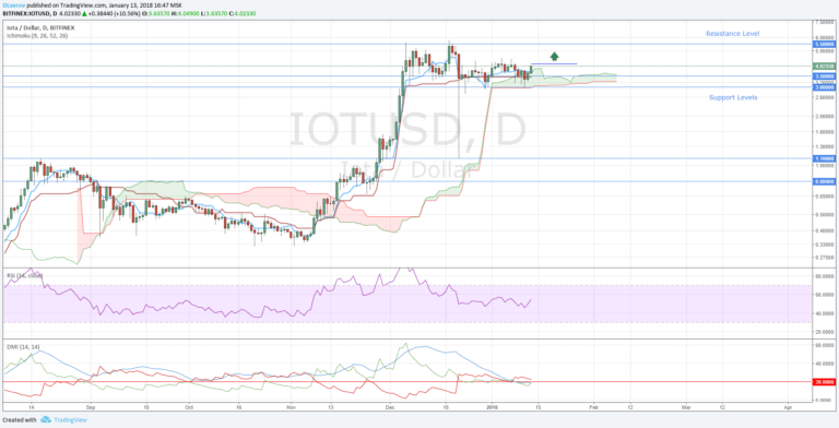 IOT/USD