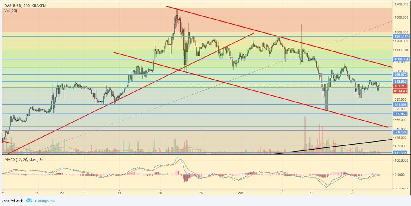 Dash/USD