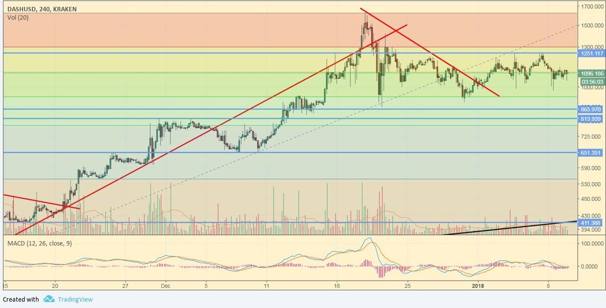 Dash/USD