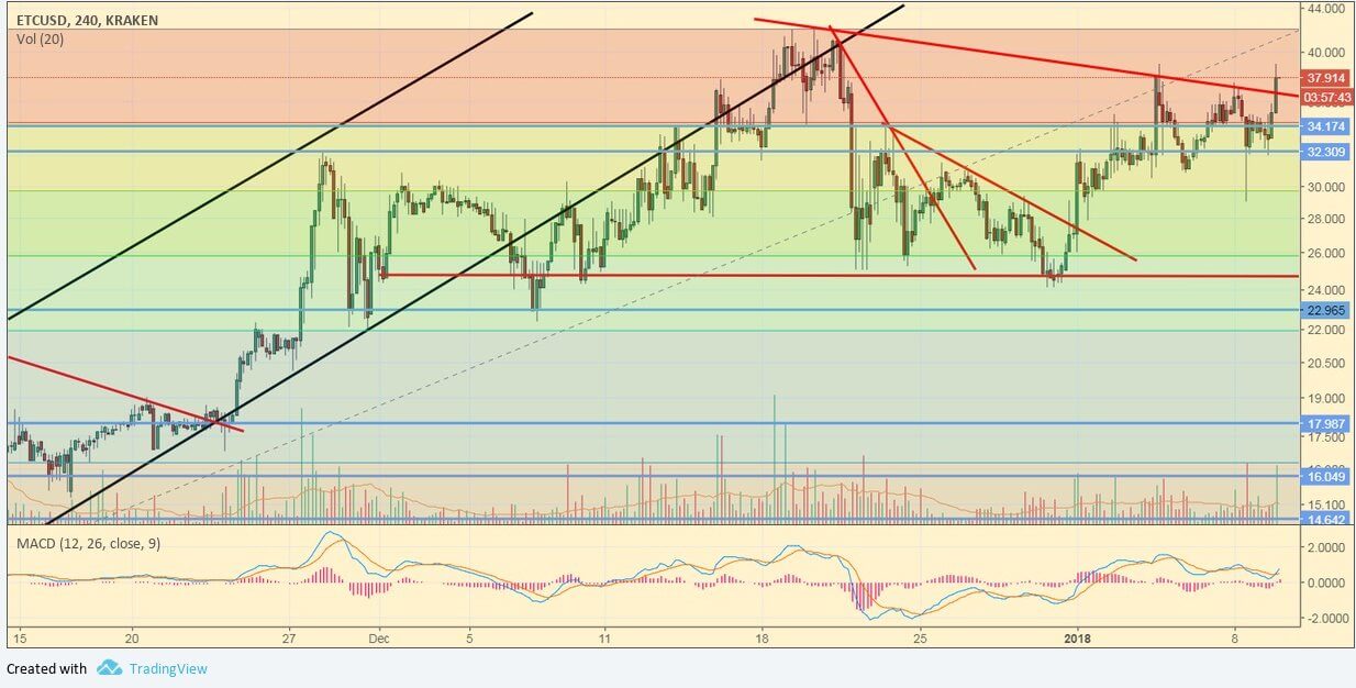 ETC/USD