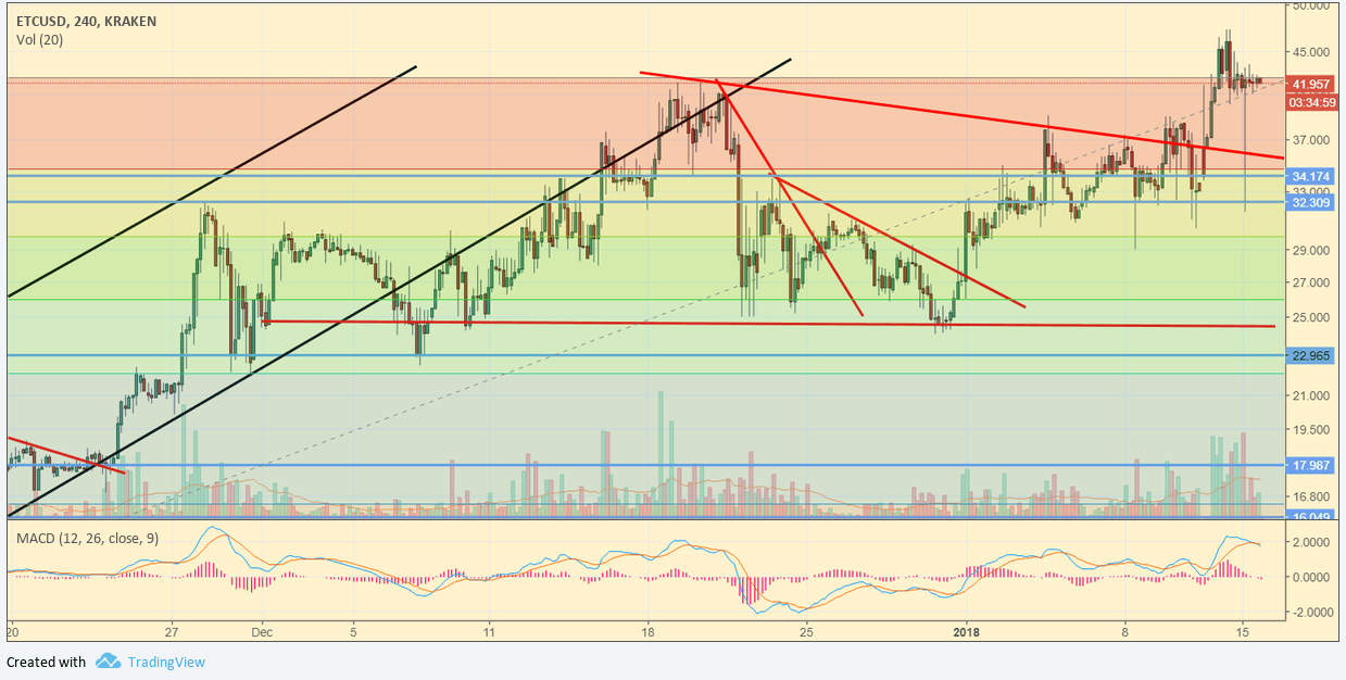 ETC/USD