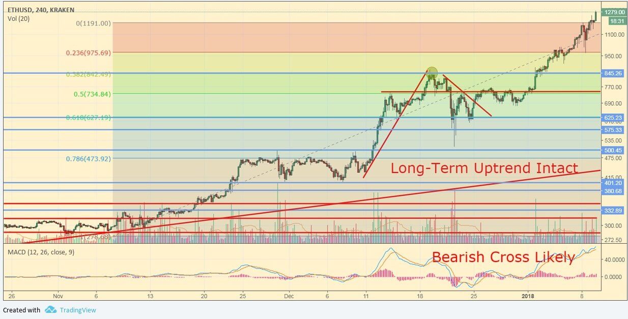 ETH/USD