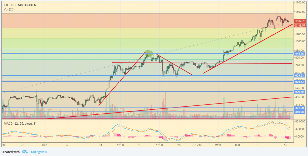 ETH/USD
