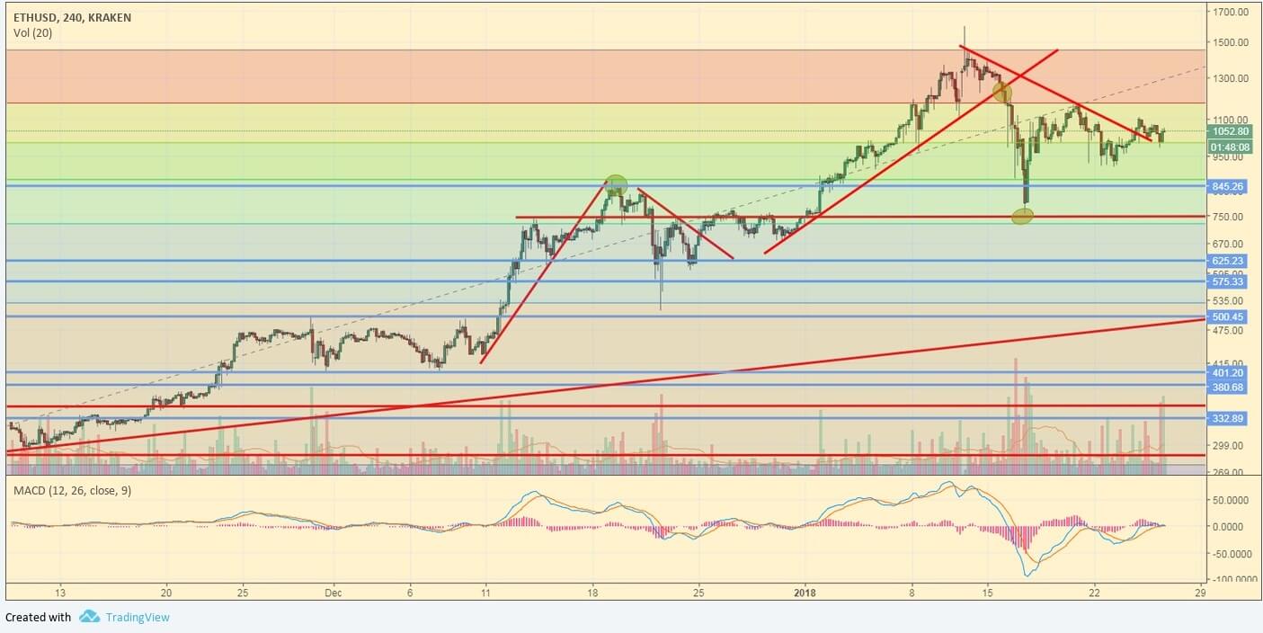 ETH/USD