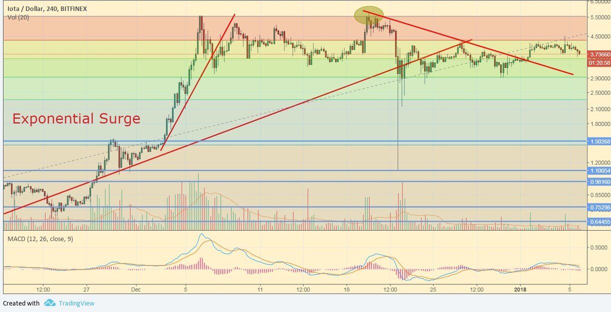 IOT/USD