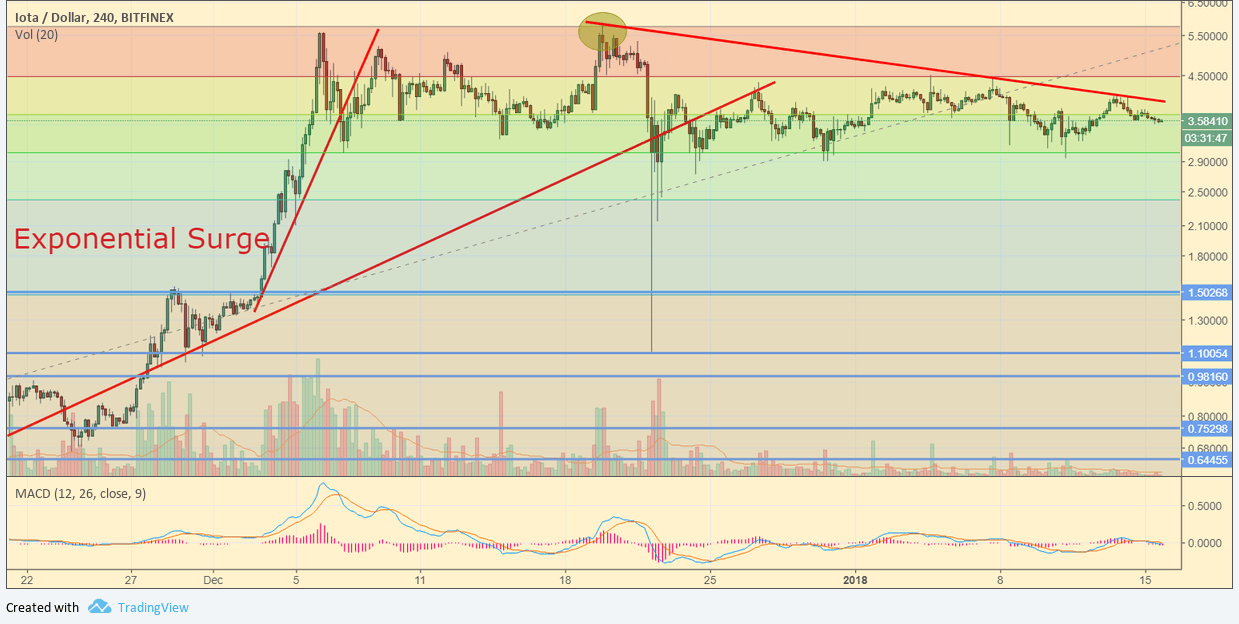 IOT/USD