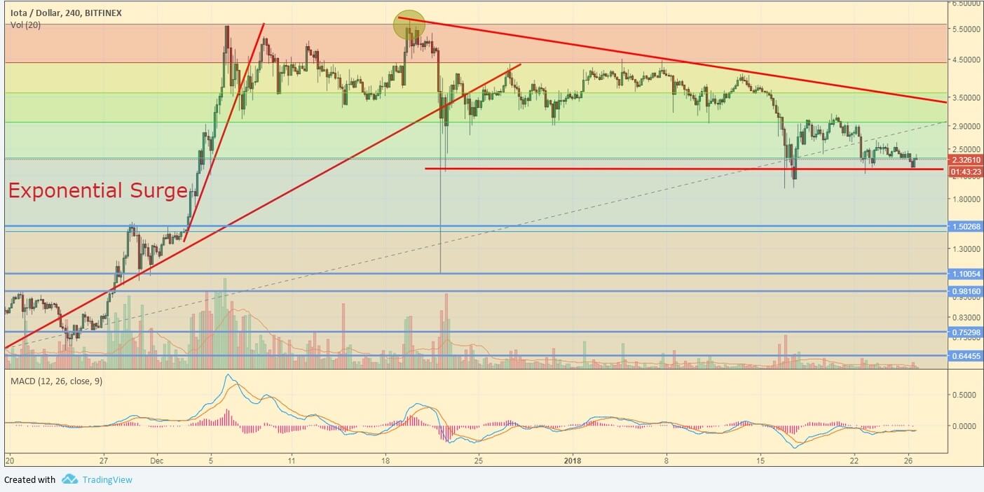 IOT/USD
