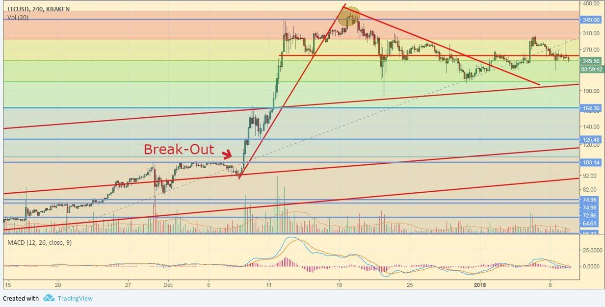 LTC/USD