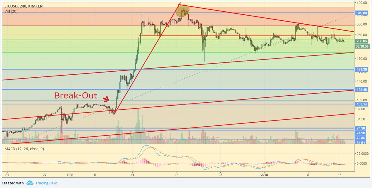 LTC/USD