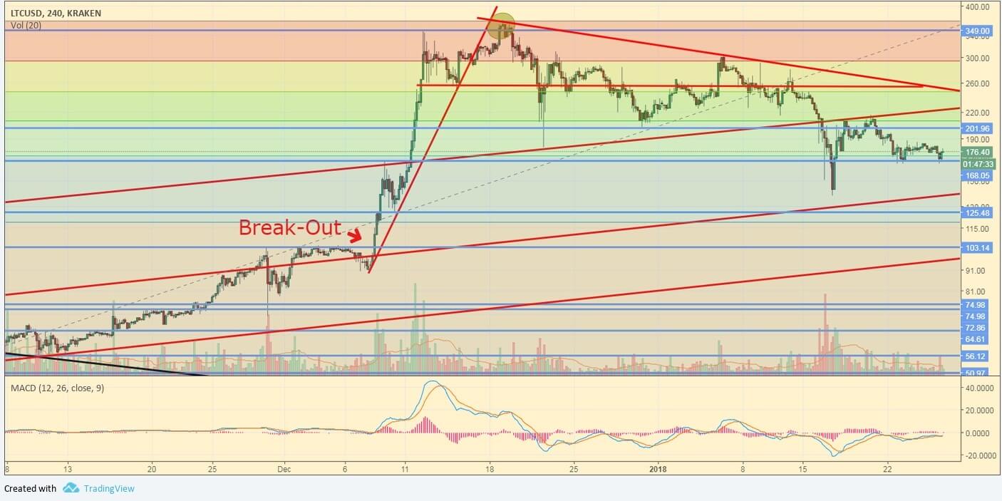 LTC/USD