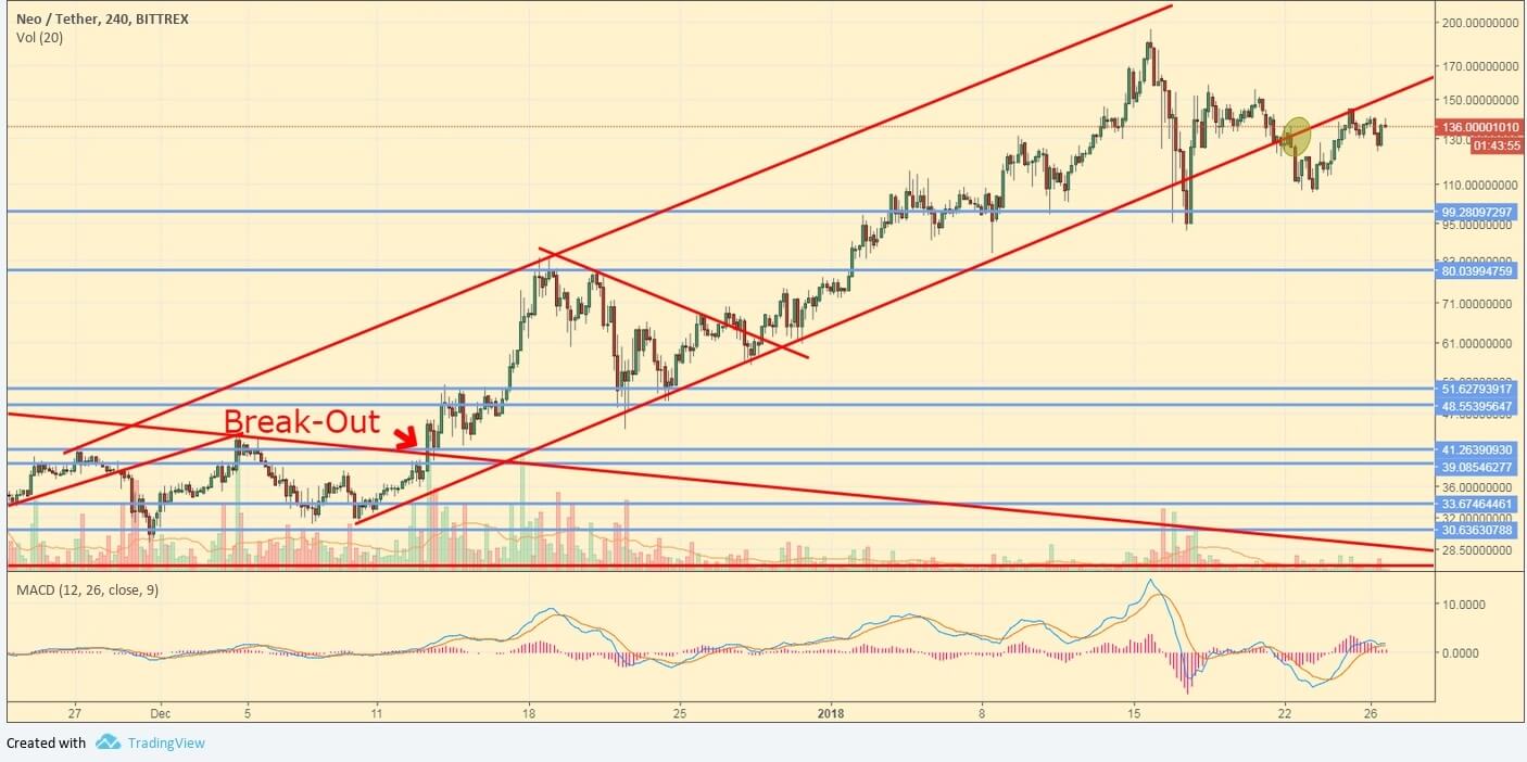 NEO/USD