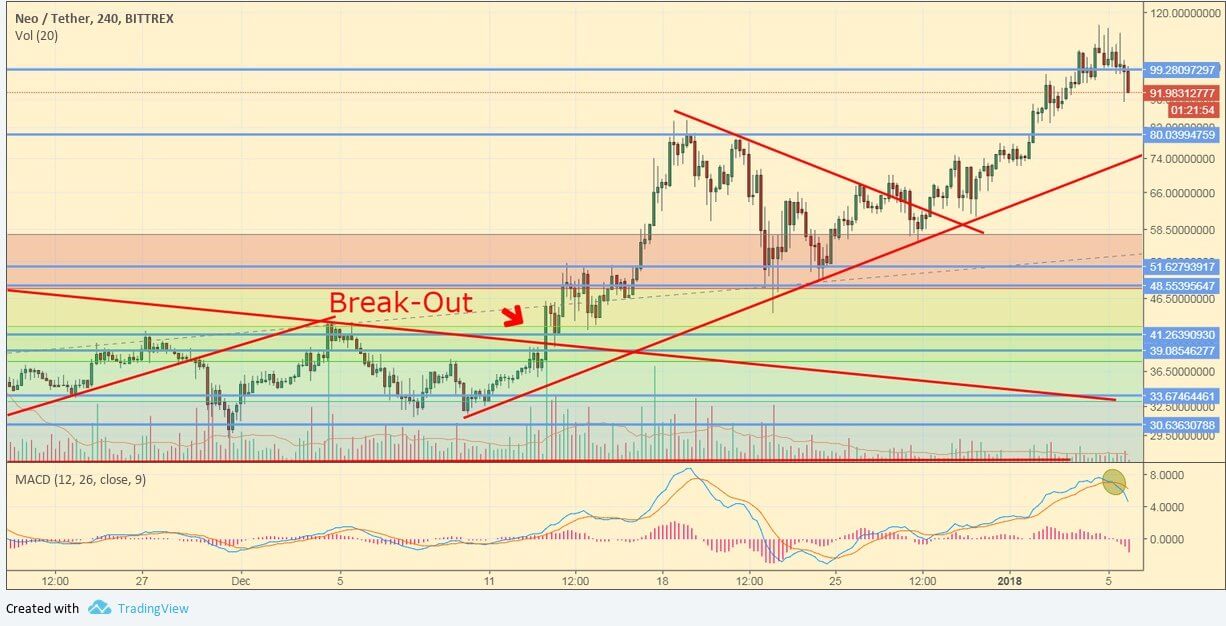 NEO/USD