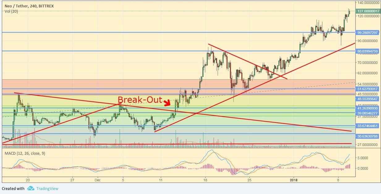 NEO/USD