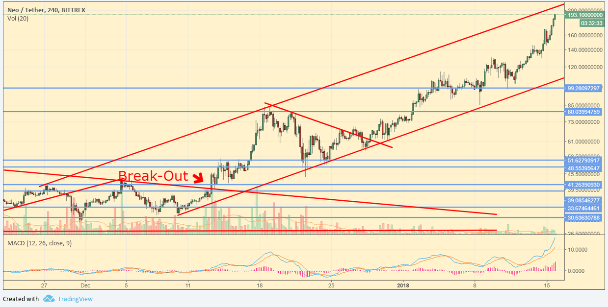 NEO/USDT