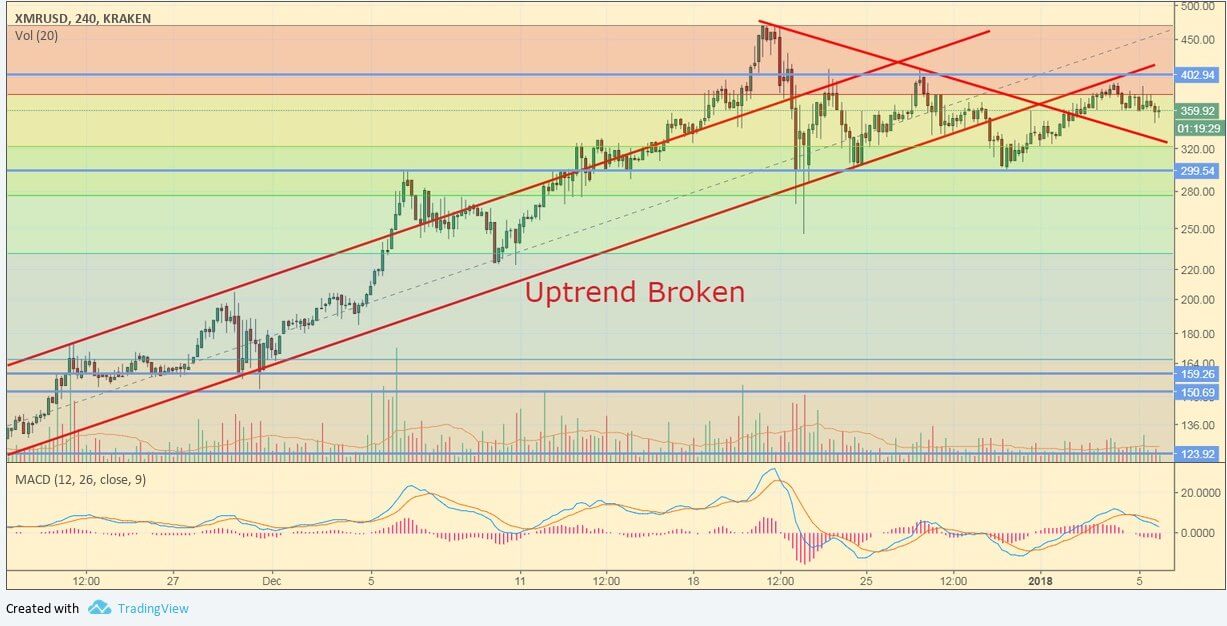 XMR/USD