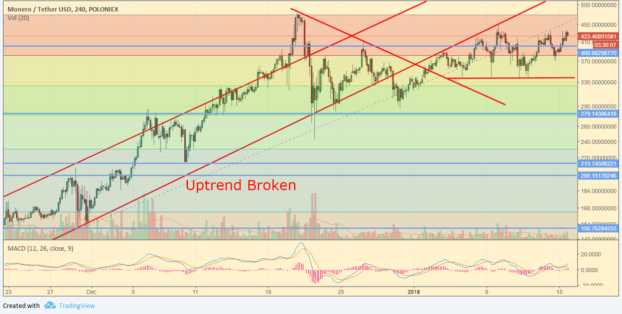 XMR/USDT