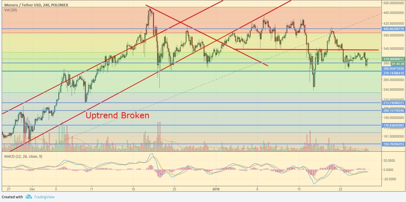 XMR/USDT