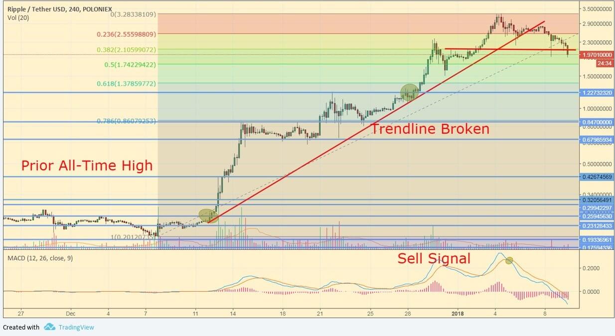 XRP/USDT