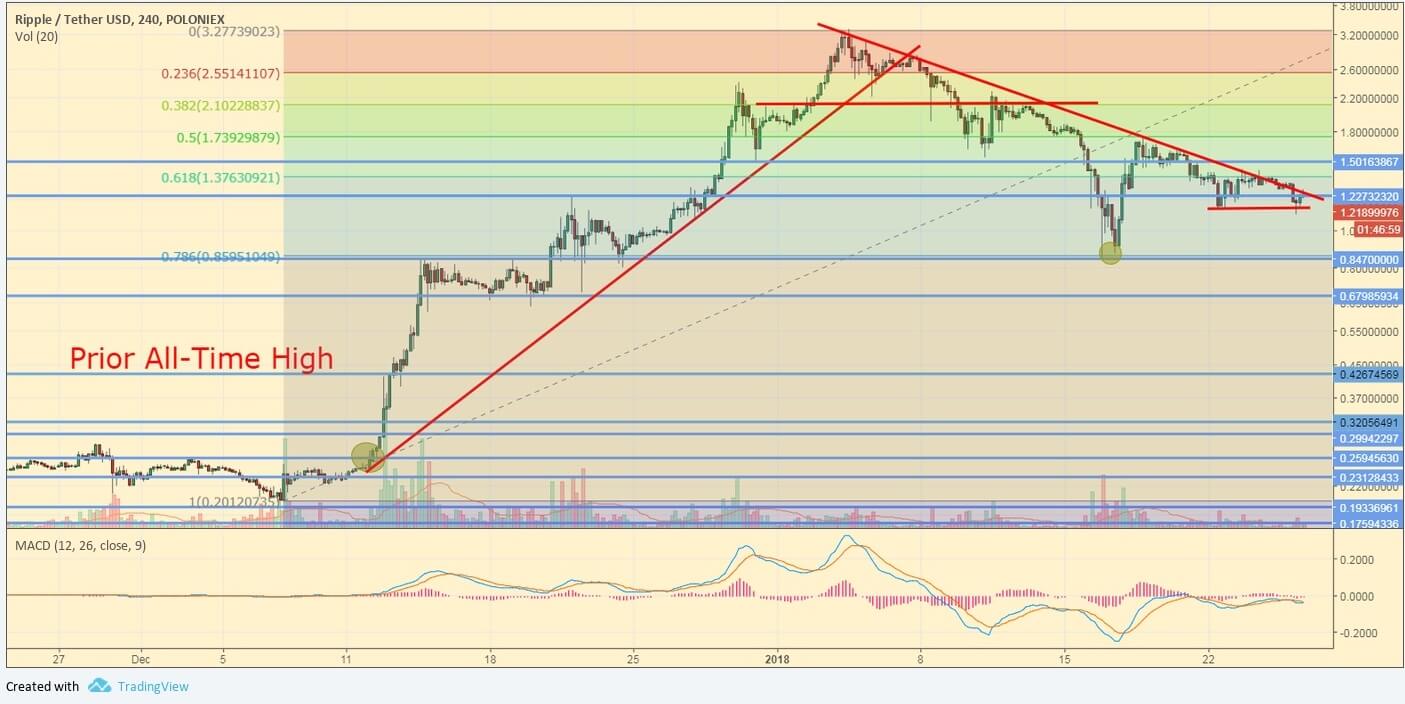 XRP/USDT