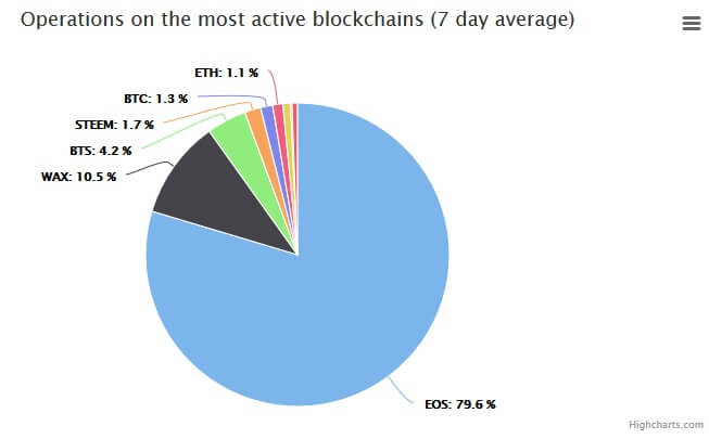 EOS-blockchain-chart