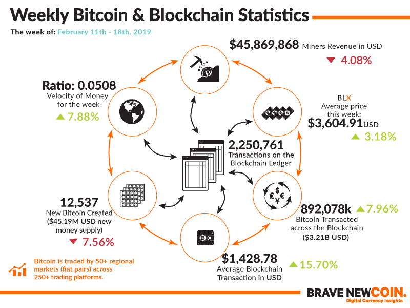 BNC-Weekly-Bitcoin-Blockchain-Statistics-18th-February-2019