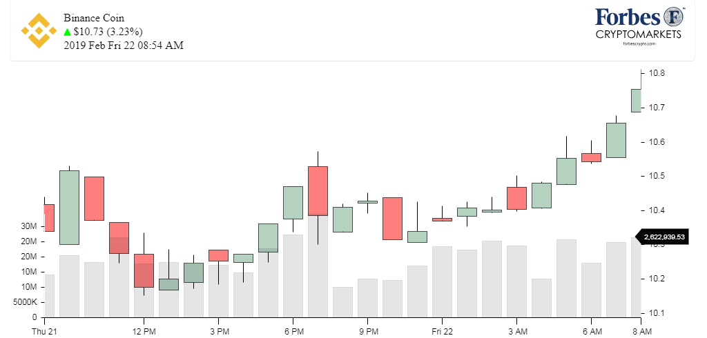 Chart_BNB_Binance Coin